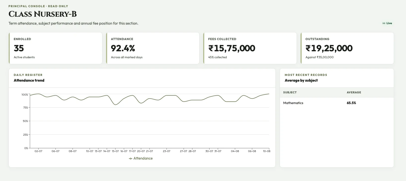 One class opened in the principal console, showing students enrolled, attendance across all marked days, fees collected and the amount outstanding, with a daily attendance trend chart and the average by subject.